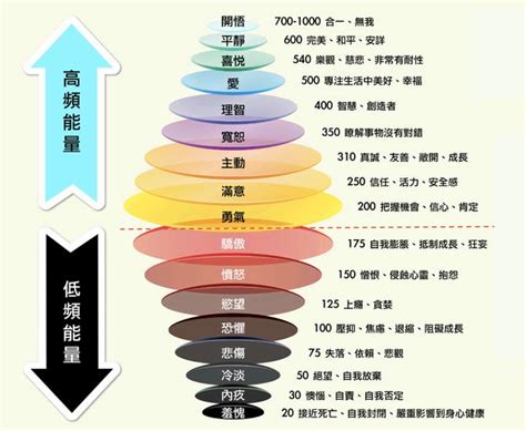 能量表格|【心靈】大衛霍金斯能量圖表：一個人的能量層級決定。